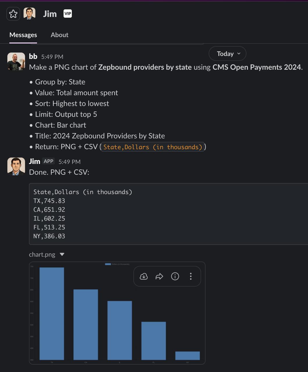 Slack screenshot showing Jim generating a Zepbound providers by state chart with CSV output